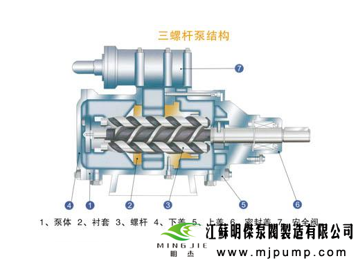 实践表明,螺杆泵的结构参数和工作参数不但决定了螺杆泵的工作特性