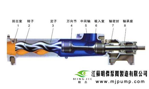 螺杆泵的工作原来及结构的基本介绍