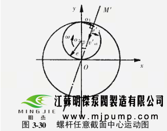 螺杆泵配件——螺杆与衬套的形状