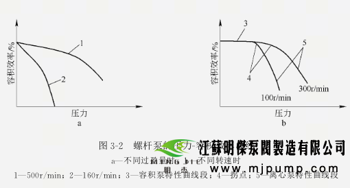 螺杆泵的排量特性曲线