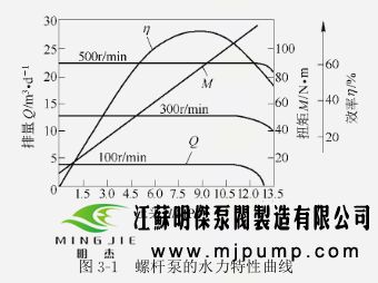 螺杆泵的排量特性曲线