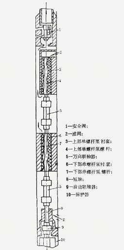 采油用单螺杆泵的类型和结构