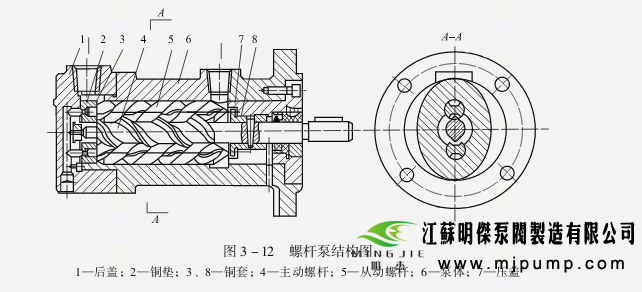 螺杆泵的组成和工作原理